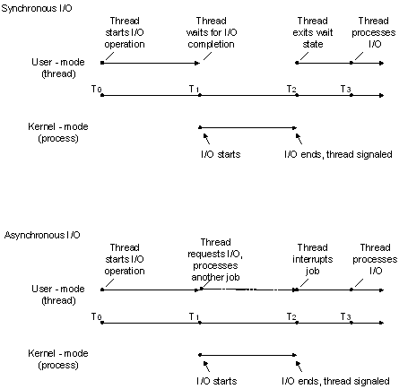Synchronous and asynchronous I/O illustrations