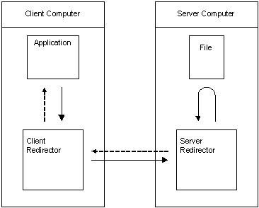 The process of a network I/O operation under Windows illustration